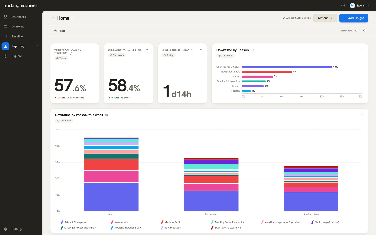 A TrackMyMachines dashboard built from report cards, showing utilisation, spindle hours, downtime by reason and daily utilisation