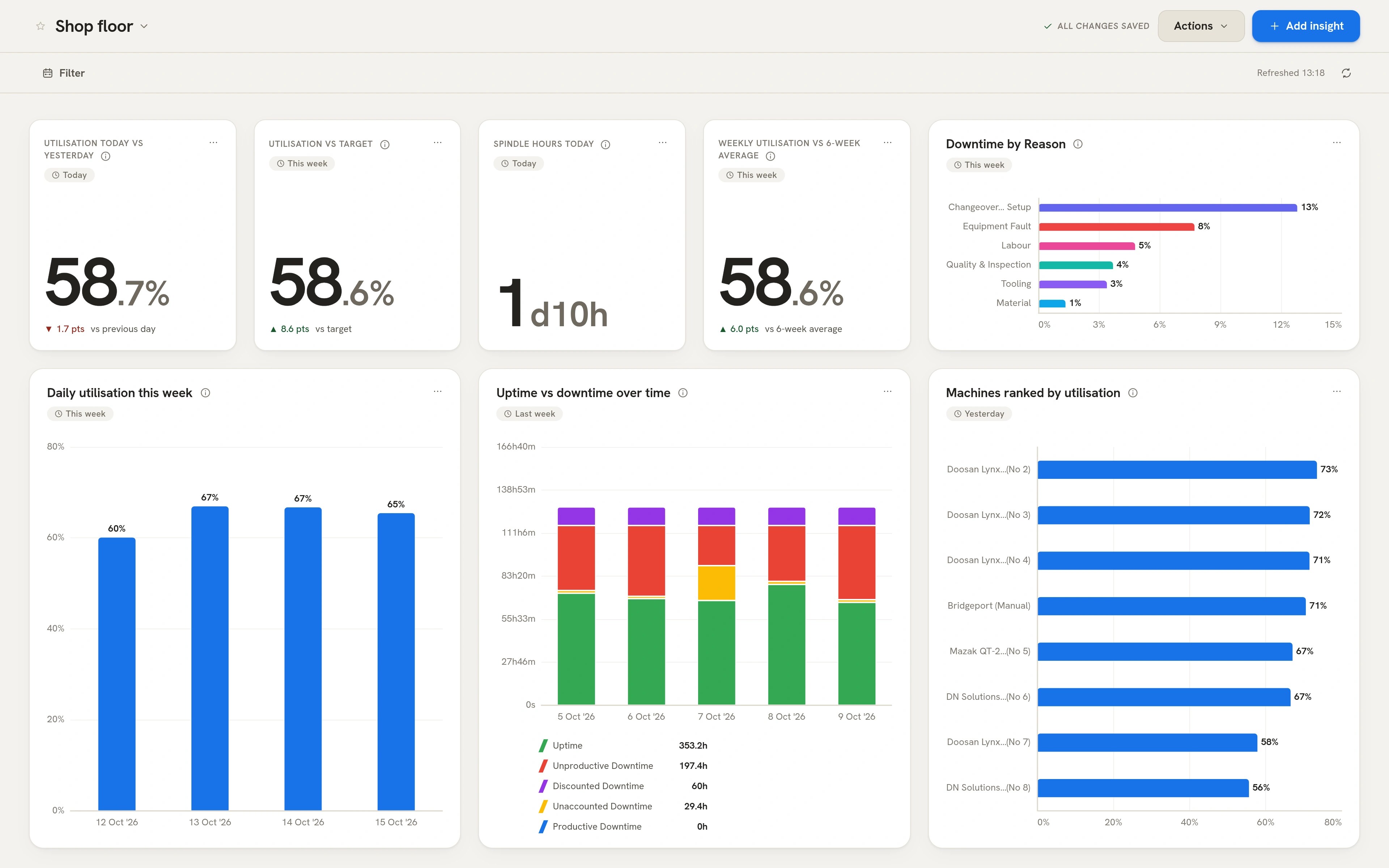 The TrackMyMachines shop floor dashboard: utilisation, spindle hours and downtime by reason for every machine