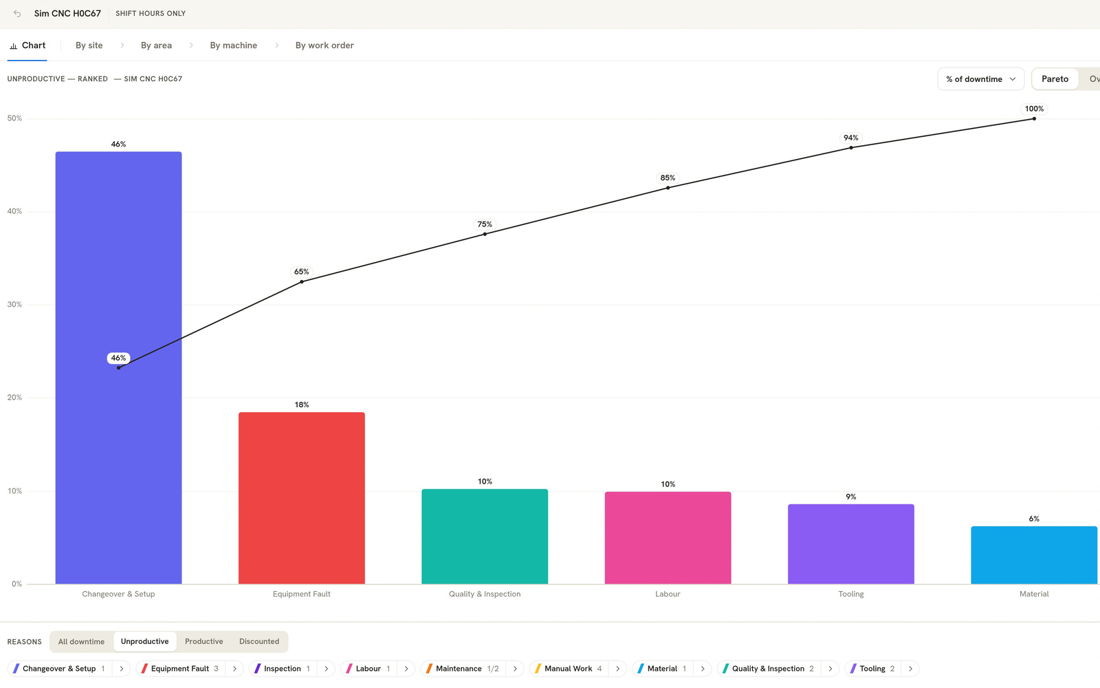 The Explorer's downtime tab, ranking downtime reasons by hours lost