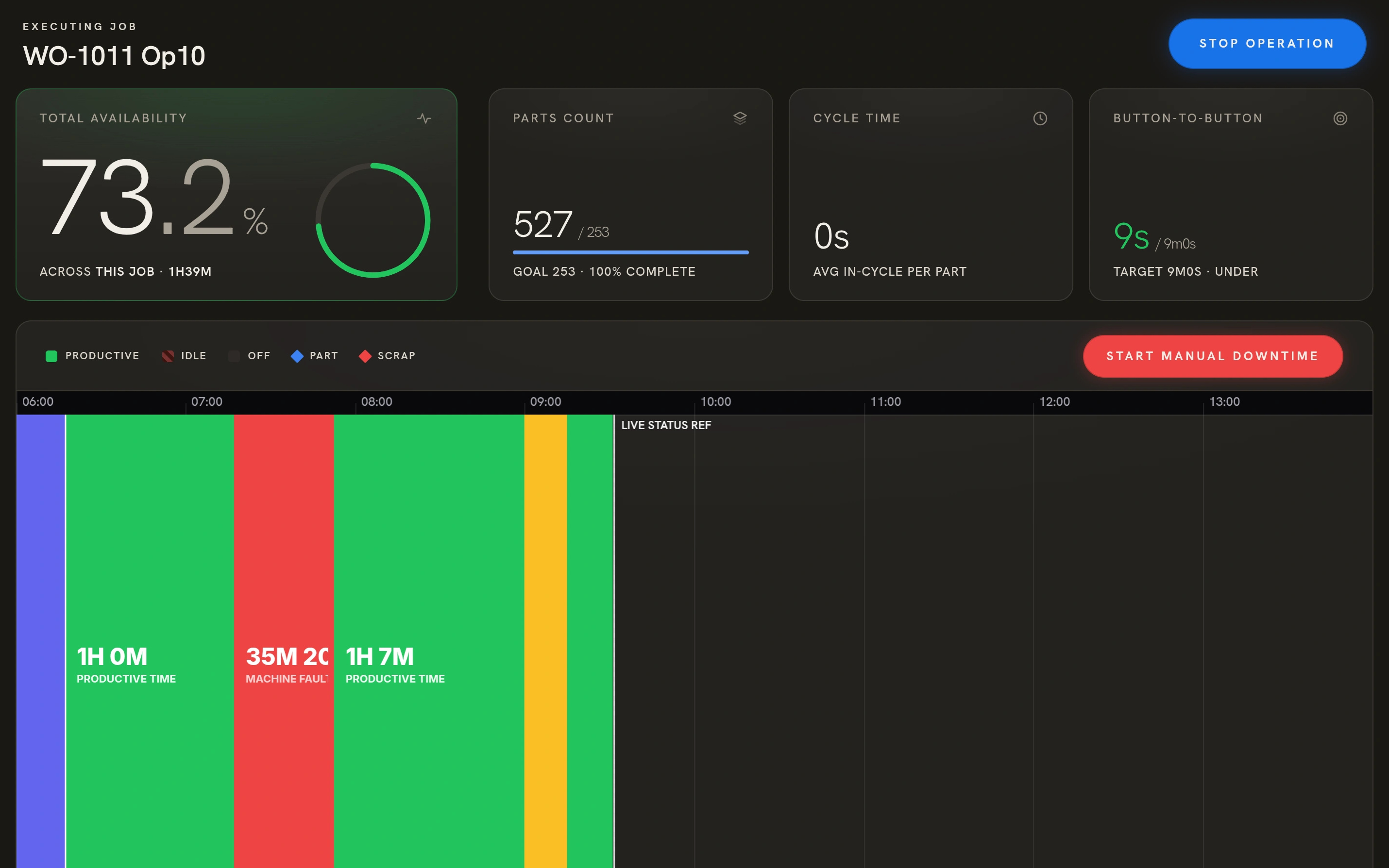 The Operator Panel close up: the job running, availability, parts count against goal, cycle time and the shift’s timeline