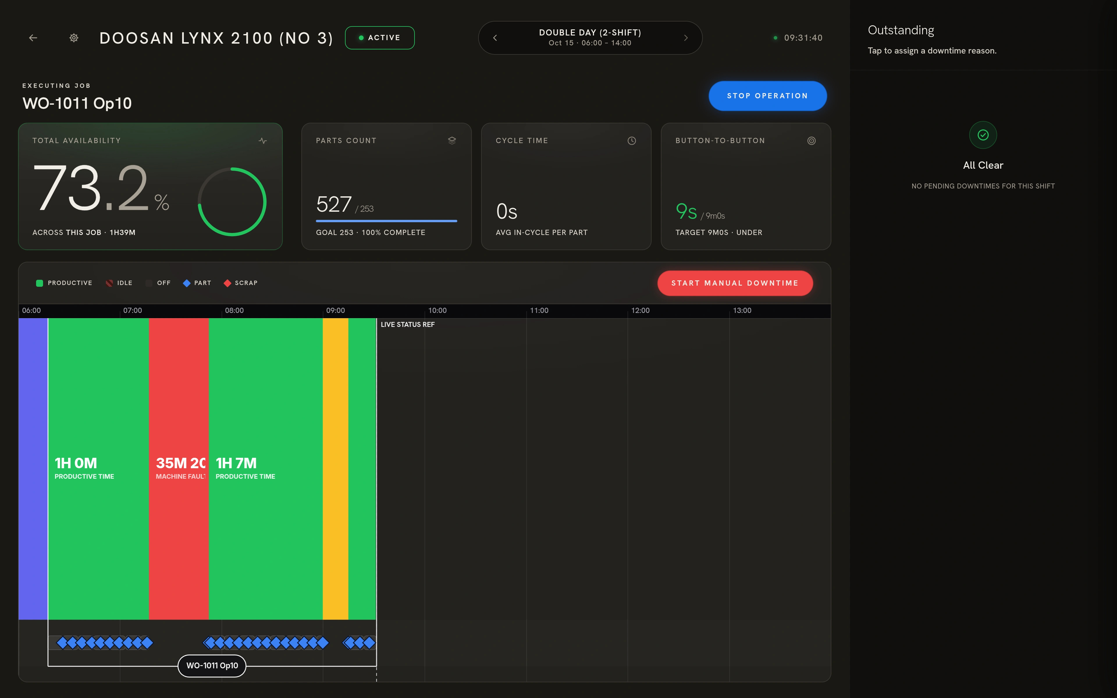 The Operator Panel at a machine: the running job, availability, part count, cycle time and the shift so far