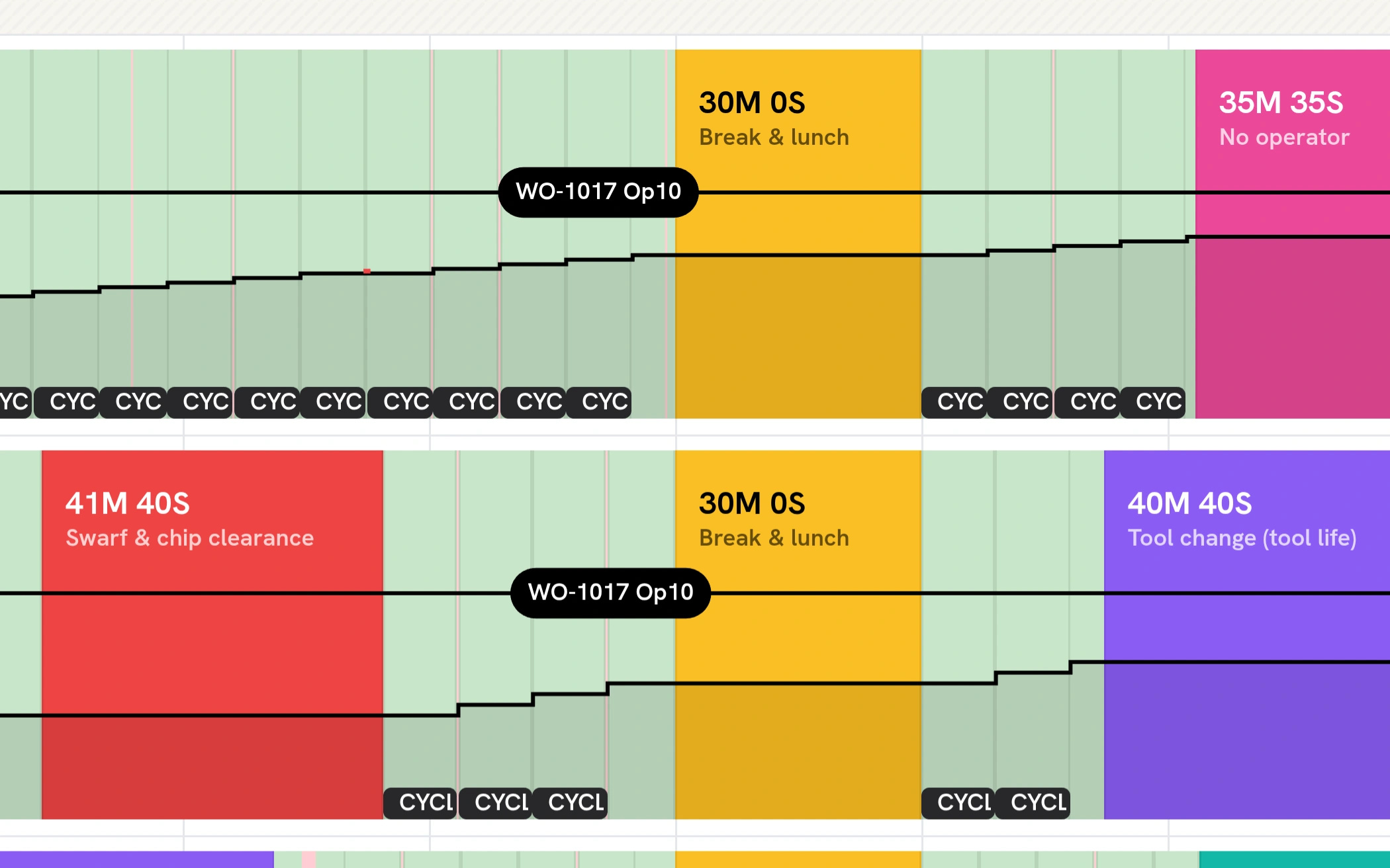The TrackMyMachines timeline: a work order’s cycles broken by stops, each stop labelled with its reason and length