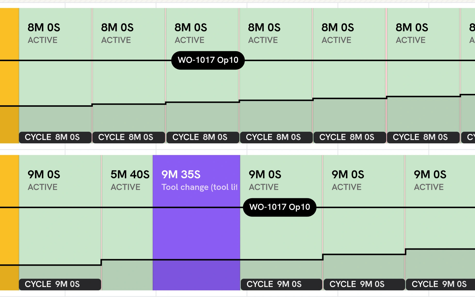 The TrackMyMachines timeline: every cycle detected and timed, the part count stepping up with each one