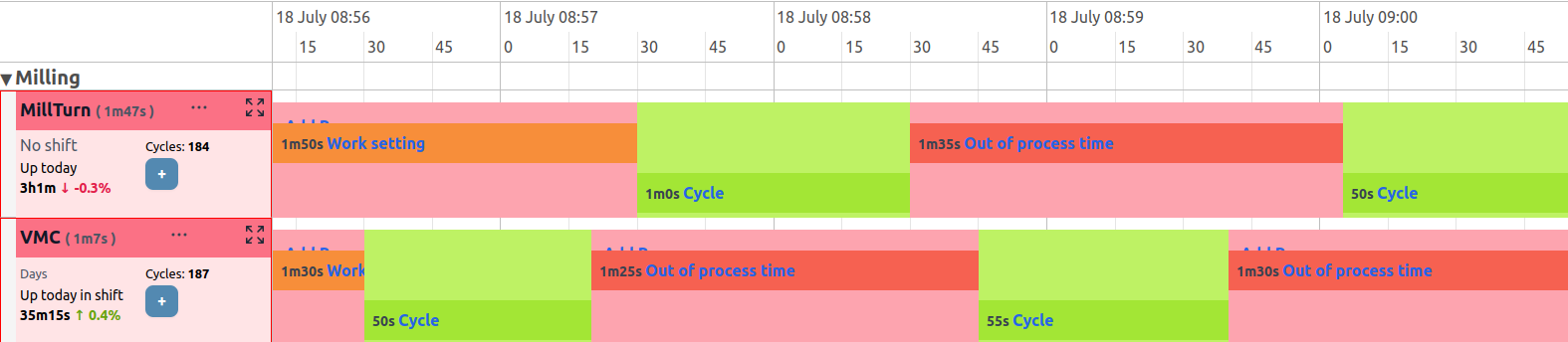 Out of process and in process time