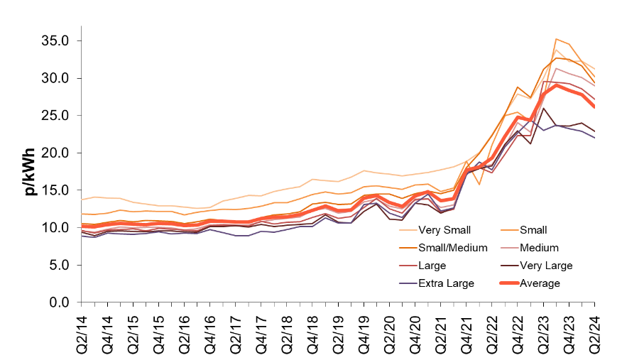 Energy prices are still soaring for non-domestic users. <a href='https://www.gov.uk/government/statistics/quarterly-energy-prices-september-2024'>Source</a>