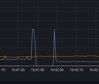 Spot spindle power spikes