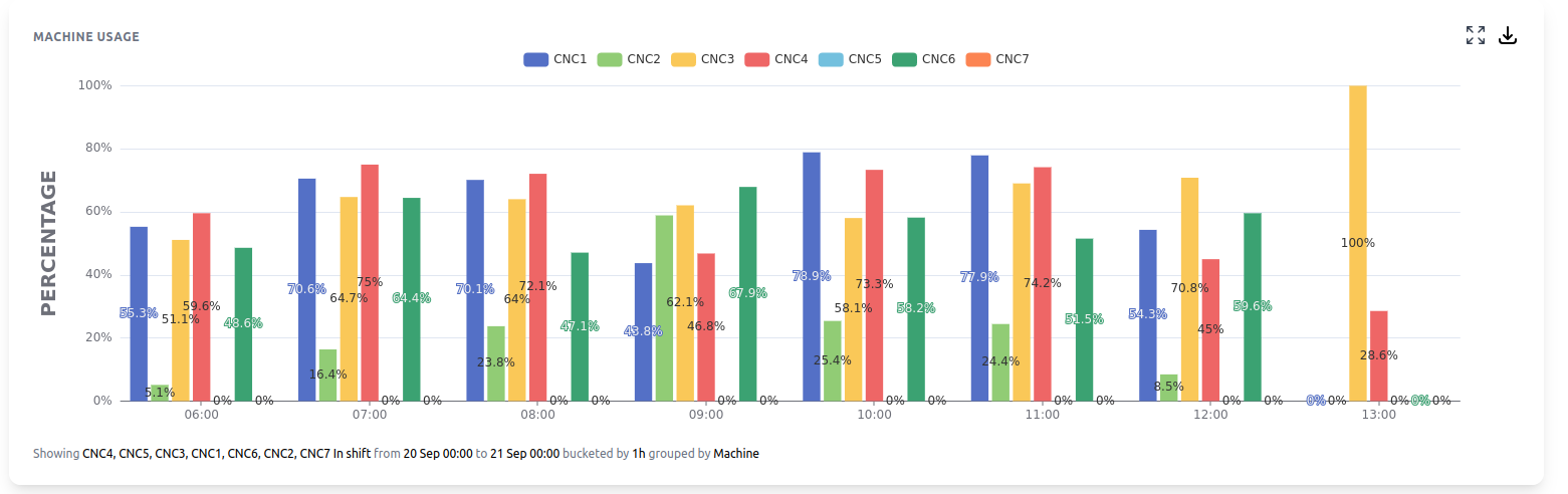 How has each machine performed per hour? Has there been any knock-on effects down the line?