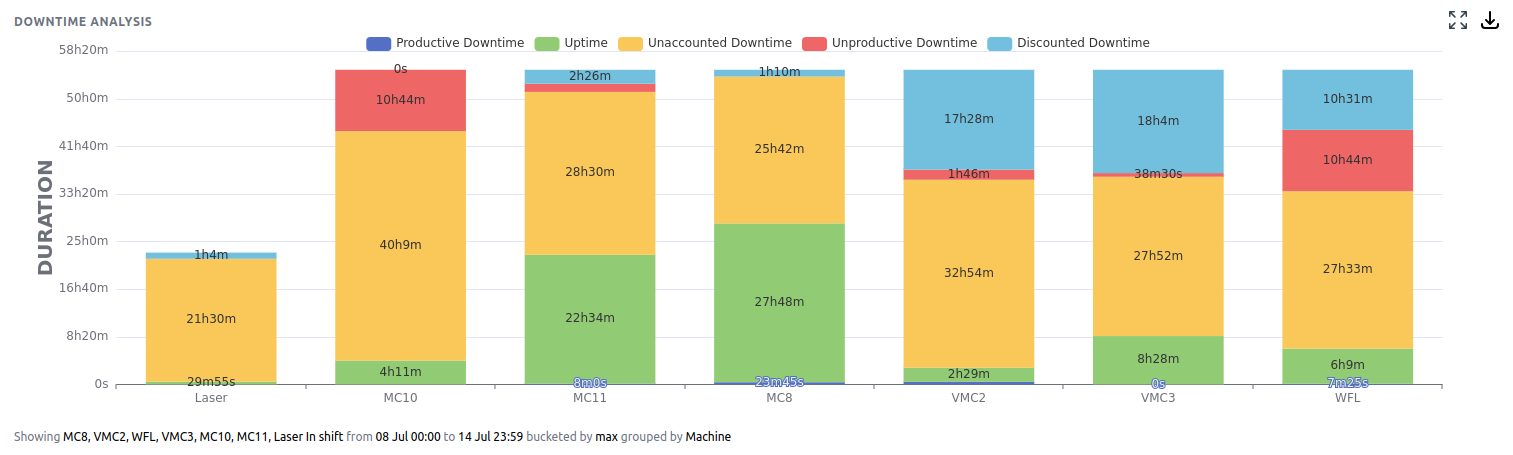 Downtime Analysis per machine