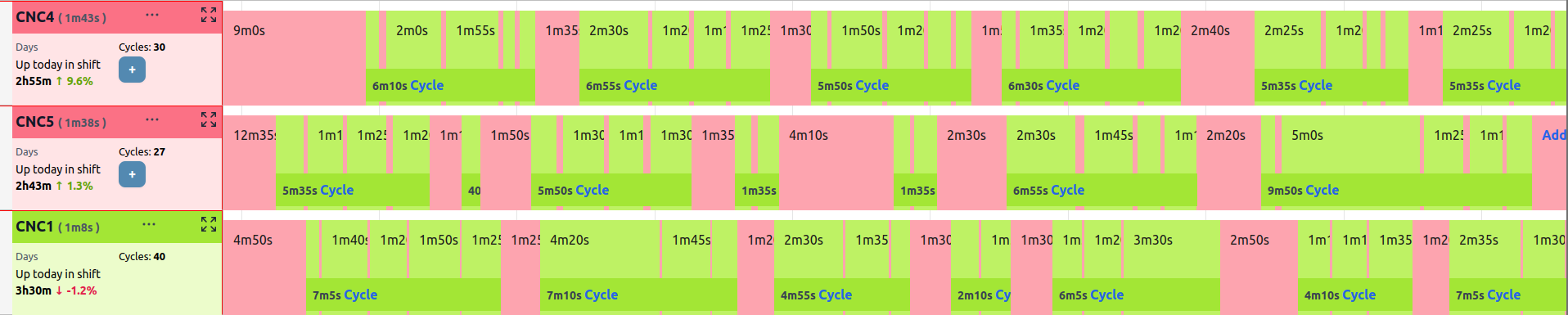 Machine timeline showing clear changeovers between cycles