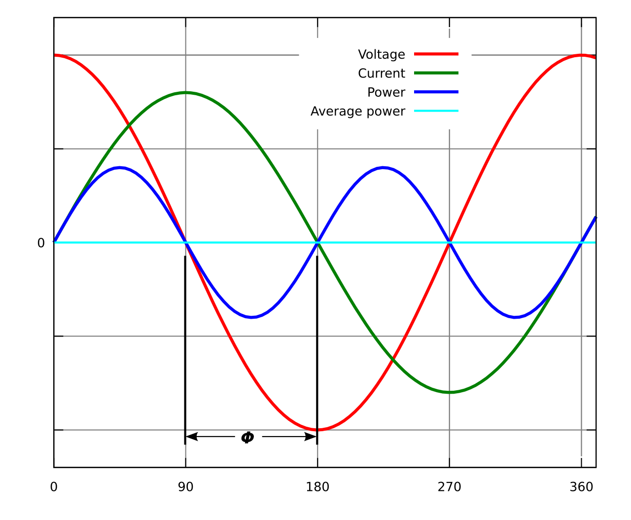 Power factor here at 90 degrees means measured or average power is zero, but the dark blue line shows real power is fluctuating